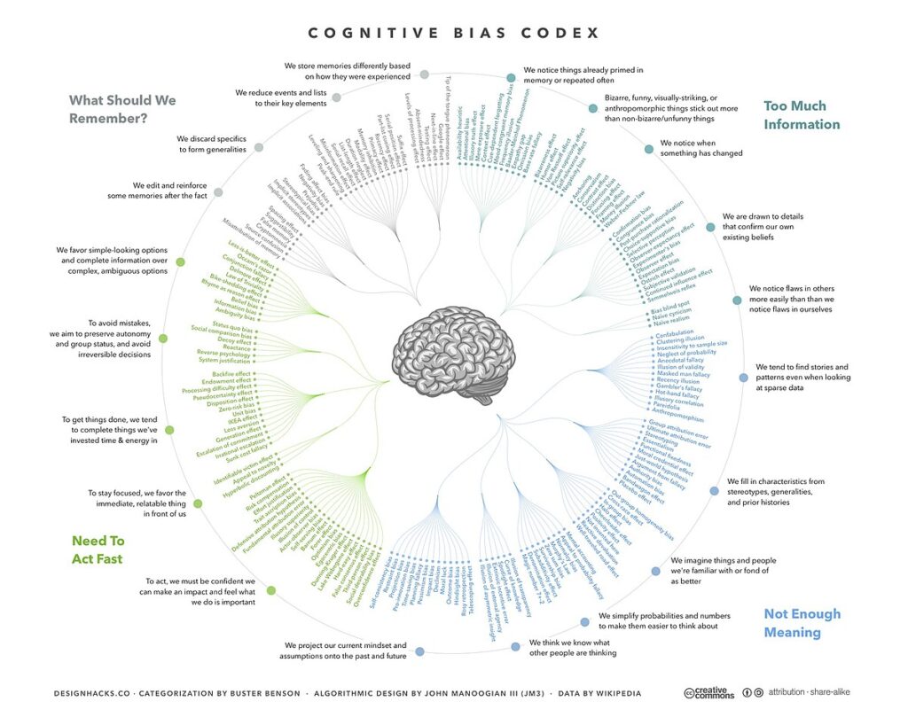 Cognitive Bias Codex from Wikipedia